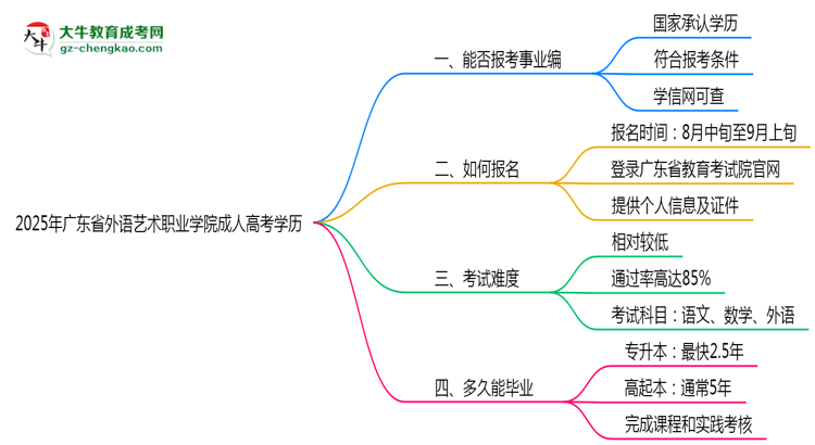 2025年廣東省外語藝術(shù)職業(yè)學(xué)院成人高考學(xué)歷能報(bào)考教資嗎？思維導(dǎo)圖