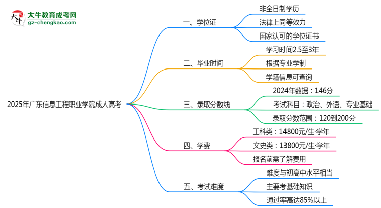 2025年廣東信息工程職業(yè)學(xué)院成人高考是全日制學(xué)歷嗎？思維導(dǎo)圖