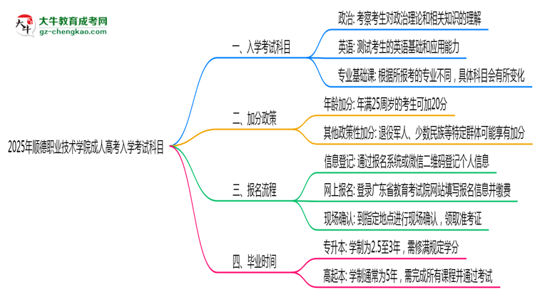 2025年順德職業(yè)技術(shù)學(xué)院成人高考入學(xué)考試科目有哪些？思維導(dǎo)圖