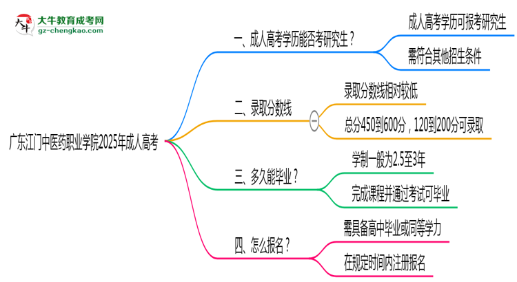 廣東江門中醫(yī)藥職業(yè)學(xué)院2025年成人高考能考研究生嗎？思維導(dǎo)圖