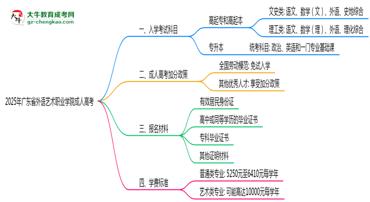 2025年廣東省外語藝術職業(yè)學院成人高考入學考試科目有哪些？思維導圖