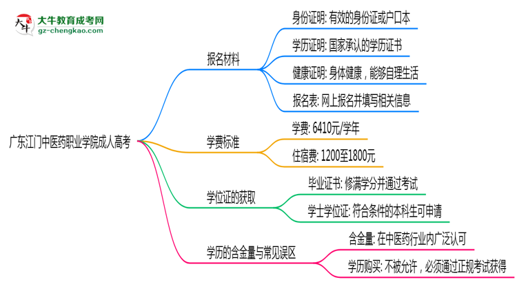 廣東江門中醫(yī)藥職業(yè)學(xué)院成人高考需多久完成并拿證？（2025年新）思維導(dǎo)圖