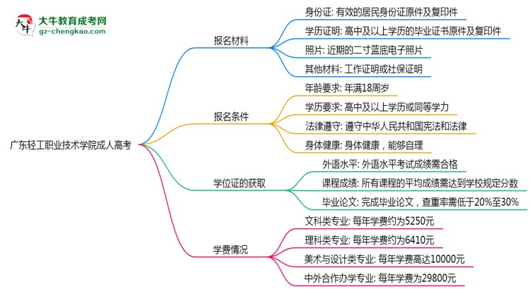 廣東輕工職業(yè)技術(shù)學(xué)院成人高考需多久完成并拿證？（2025年新）思維導(dǎo)圖