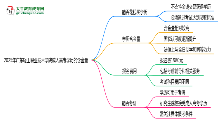 2025年廣東輕工職業(yè)技術學院成人高考學歷的含金量怎么樣？思維導圖