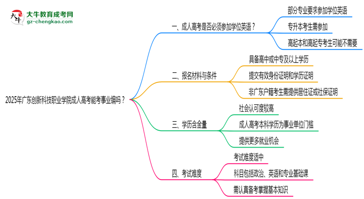 2025年廣東創(chuàng)新科技職業(yè)學(xué)院成人高考能考事業(yè)編嗎？思維導(dǎo)圖