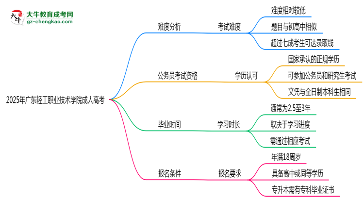 2025年廣東輕工職業(yè)技術學院成人高考學歷花錢能買到嗎？思維導圖