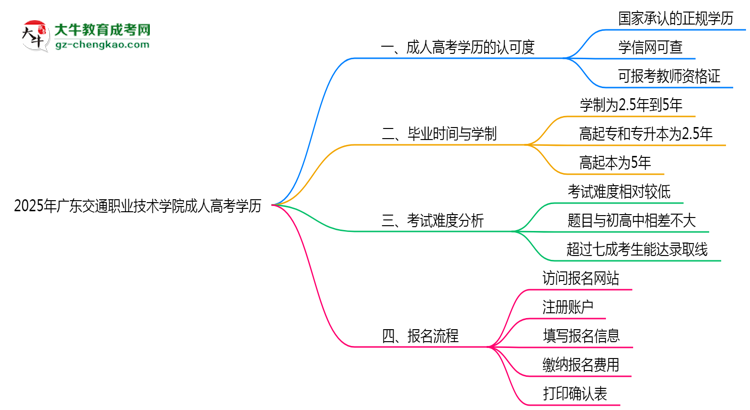 2025年廣東交通職業(yè)技術(shù)學(xué)院成人高考學(xué)歷能報(bào)考教資嗎？思維導(dǎo)圖