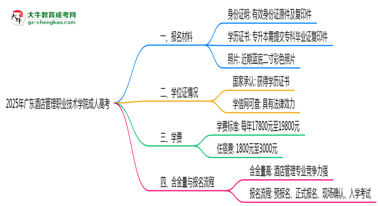 廣東酒店管理職業(yè)技術(shù)學(xué)院成人高考需多久完成并拿證？（2025年新）思維導(dǎo)圖