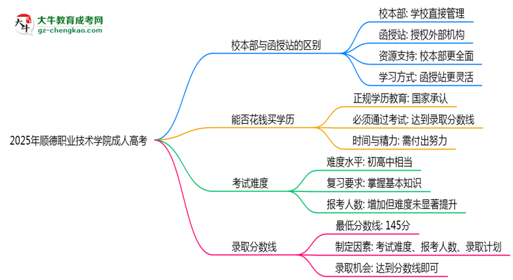 2025年順德職業(yè)技術(shù)學院成人高考錄取分數(shù)線是多少？思維導(dǎo)圖