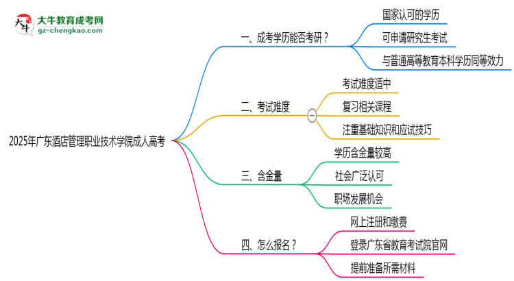 2025年廣東酒店管理職業(yè)技術(shù)學(xué)院成人高考難不難？思維導(dǎo)圖