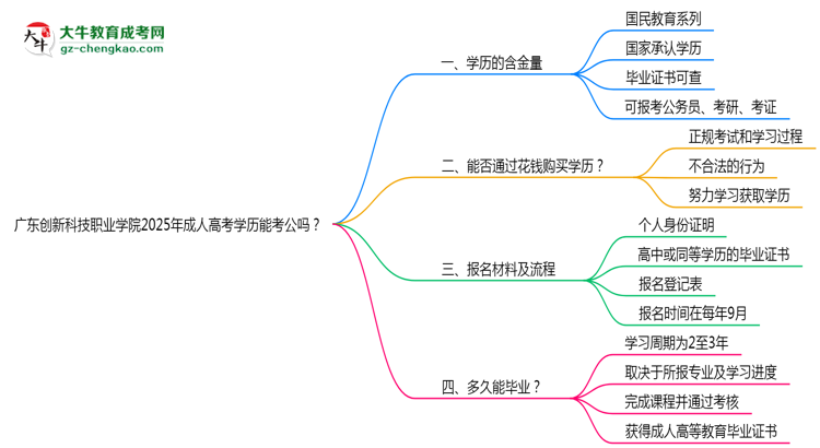 廣東創(chuàng)新科技職業(yè)學(xué)院2025年成人高考學(xué)歷能考公嗎？思維導(dǎo)圖