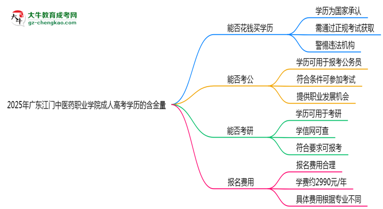 2025年廣東江門中醫(yī)藥職業(yè)學(xué)院成人高考學(xué)歷的含金量怎么樣？思維導(dǎo)圖