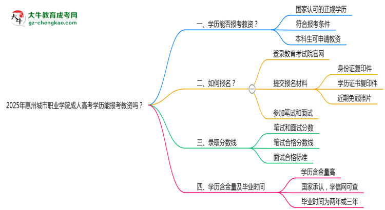 2025年惠州城市職業(yè)學(xué)院成人高考學(xué)歷能報考教資嗎？思維導(dǎo)圖