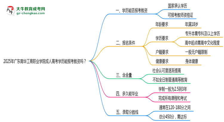 2025年廣東南華工商職業(yè)學(xué)院成人高考學(xué)歷能報考教資嗎？思維導(dǎo)圖