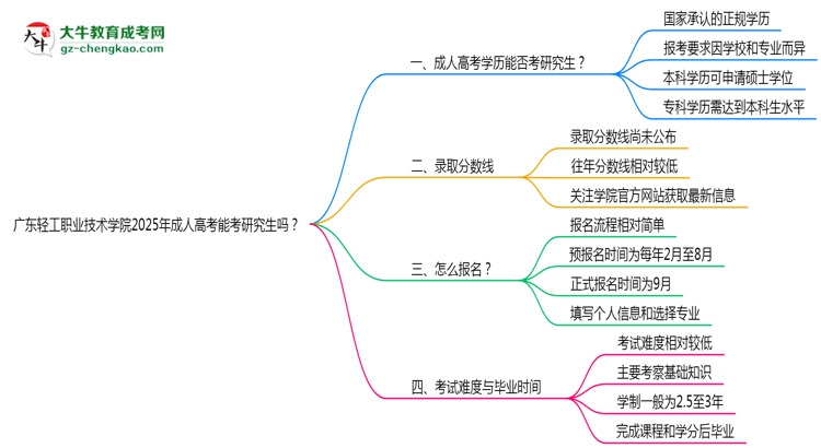 廣東輕工職業(yè)技術(shù)學(xué)院2025年成人高考能考研究生嗎？思維導(dǎo)圖