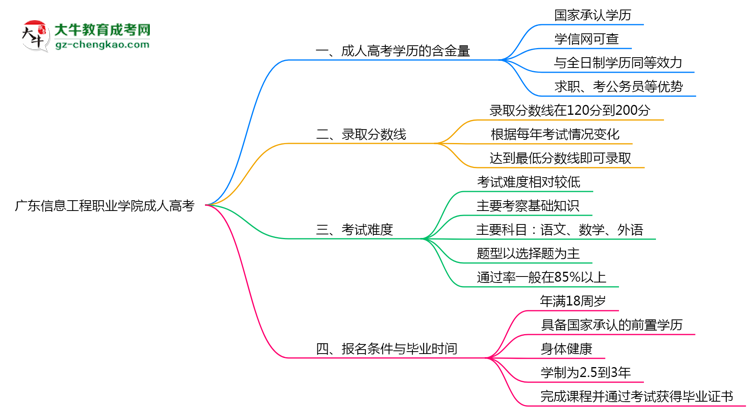 廣東信息工程職業(yè)學院2025年成人高考學歷能考公嗎？思維導圖