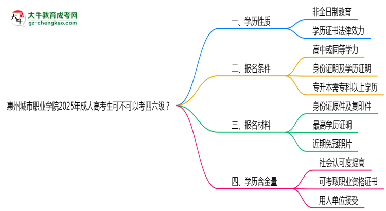 惠州城市職業(yè)學(xué)院2025年成人高考生可不可以考四六級？思維導(dǎo)圖