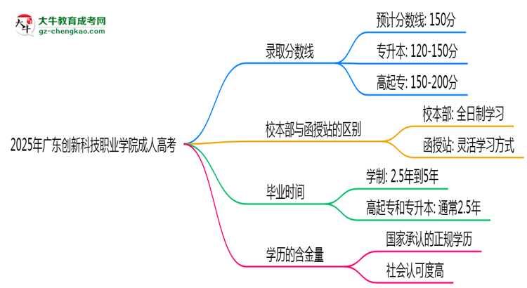 2025年廣東創(chuàng)新科技職業(yè)學(xué)院成人高考錄取分?jǐn)?shù)線是多少？思維導(dǎo)圖