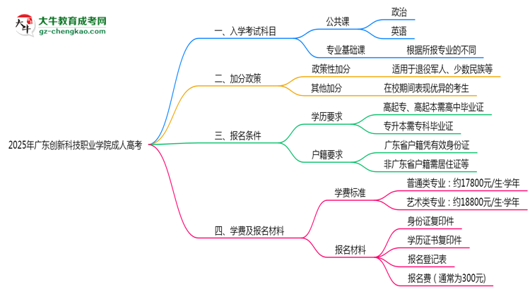 2025年廣東創(chuàng)新科技職業(yè)學院成人高考入學考試科目有哪些？思維導圖