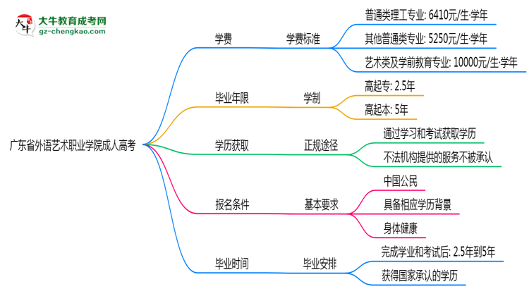 廣東省外語藝術(shù)職業(yè)學(xué)院2025年成人高考校本部和函授站哪個更好？思維導(dǎo)圖
