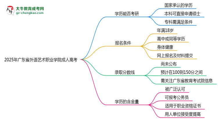 2025年廣東省外語(yǔ)藝術(shù)職業(yè)學(xué)院成人高考難不難？思維導(dǎo)圖
