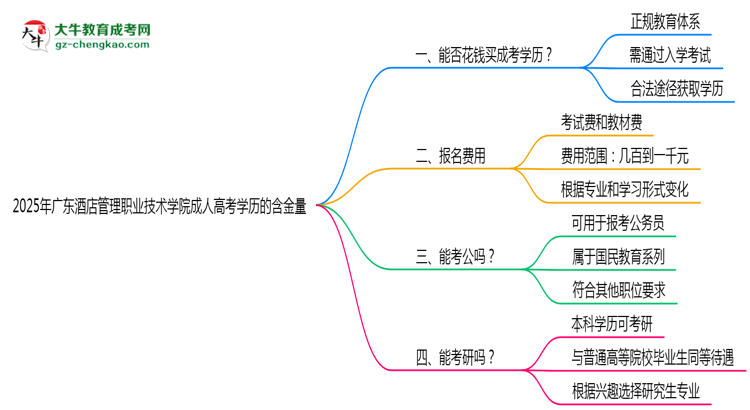 2025年廣東酒店管理職業(yè)技術(shù)學(xué)院成人高考學(xué)歷的含金量怎么樣？思維導(dǎo)圖