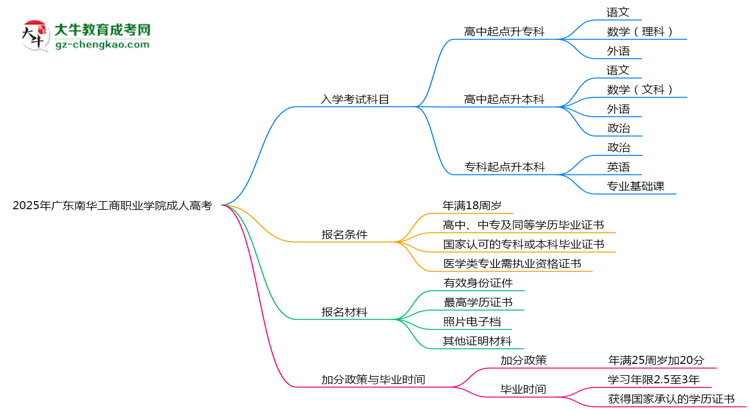 2025年廣東南華工商職業(yè)學院成人高考入學考試科目有哪些？思維導圖