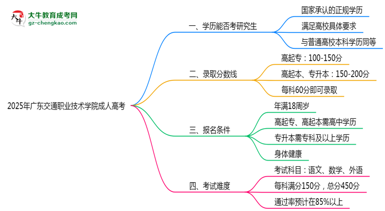 廣東交通職業(yè)技術(shù)學院2025年成人高考能考研究生嗎？思維導圖
