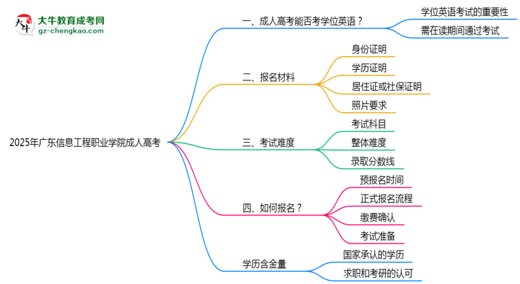 2025年廣東信息工程職業(yè)學院成人高考要考學位英語嗎？思維導圖