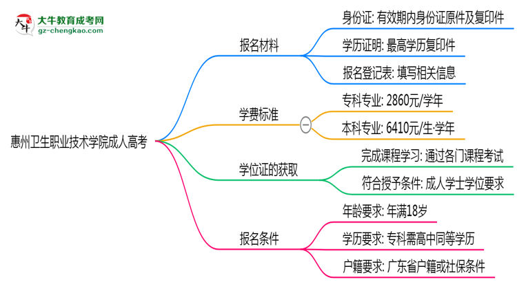 惠州衛(wèi)生職業(yè)技術(shù)學(xué)院成人高考需多久完成并拿證？（2025年新）思維導(dǎo)圖