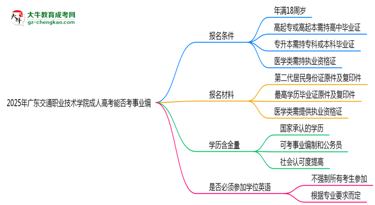 2025年廣東交通職業(yè)技術(shù)學(xué)院成人高考能考事業(yè)編嗎？思維導(dǎo)圖