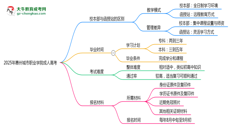 2025年惠州城市職業(yè)學(xué)院成人高考錄取分?jǐn)?shù)線是多少？思維導(dǎo)圖