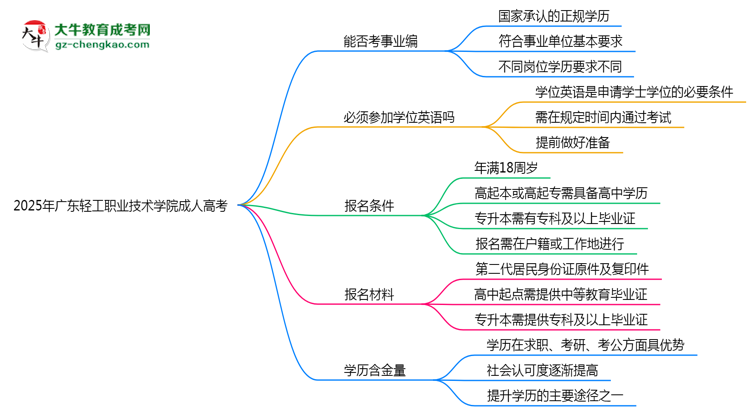 2025年廣東輕工職業(yè)技術(shù)學(xué)院成人高考能考事業(yè)編嗎？思維導(dǎo)圖