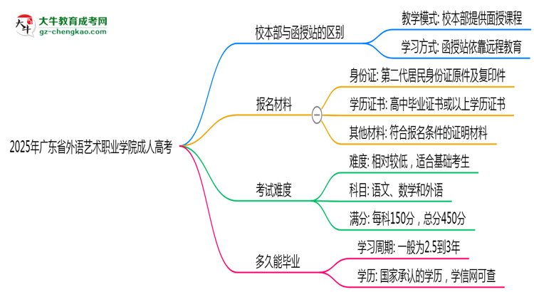 2025年廣東省外語藝術(shù)職業(yè)學院成人高考錄取分數(shù)線是多少？思維導圖