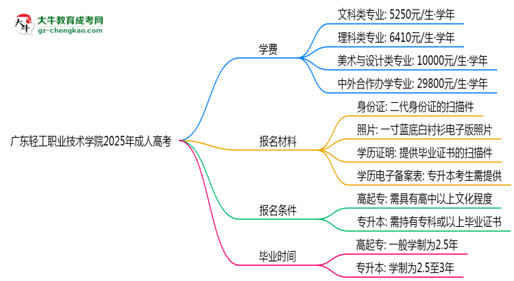 廣東輕工職業(yè)技術(shù)學(xué)院2025年成人高考校本部和函授站哪個更好？思維導(dǎo)圖