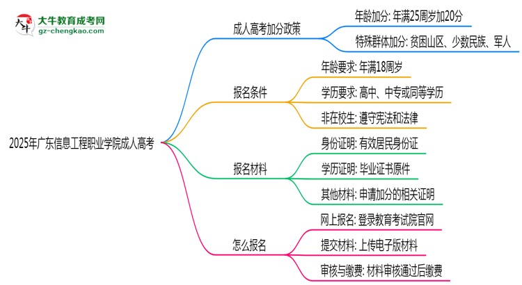 2025年廣東信息工程職業(yè)學(xué)院成人高考入學(xué)考試科目有哪些？思維導(dǎo)圖
