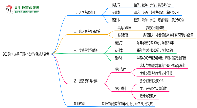 2025年廣東輕工職業(yè)技術(shù)學(xué)院成人高考入學(xué)考試科目有哪些？思維導(dǎo)圖