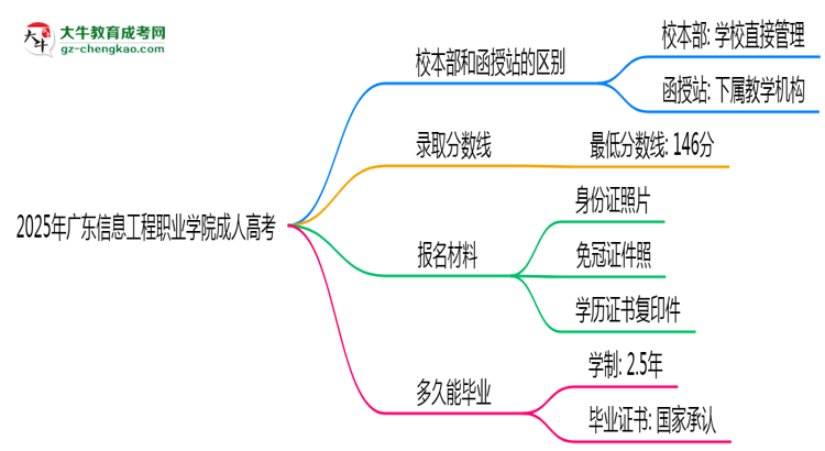2025年廣東信息工程職業(yè)學(xué)院成人高考錄取分?jǐn)?shù)線是多少？思維導(dǎo)圖