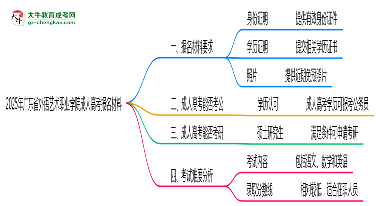 2025年廣東省外語藝術(shù)職業(yè)學(xué)院成人高考報(bào)名材料需要什么？思維導(dǎo)圖