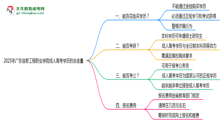 2025年廣東信息工程職業(yè)學院成人高考學歷的含金量怎么樣？思維導圖