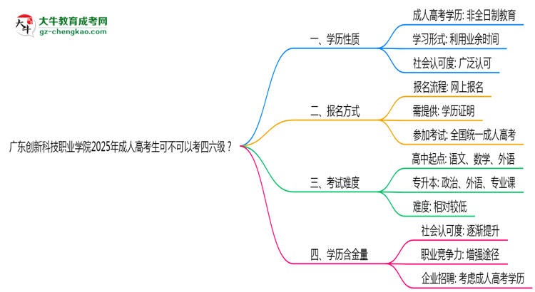 廣東創(chuàng)新科技職業(yè)學(xué)院2025年成人高考生可不可以考四六級？思維導(dǎo)圖