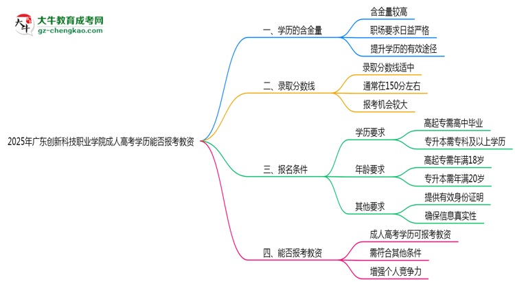 2025年廣東創(chuàng)新科技職業(yè)學院成人高考學歷能報考教資嗎？思維導圖
