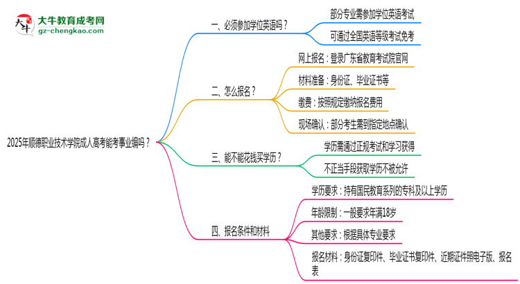 2025年順德職業(yè)技術(shù)學(xué)院成人高考能考事業(yè)編嗎？思維導(dǎo)圖