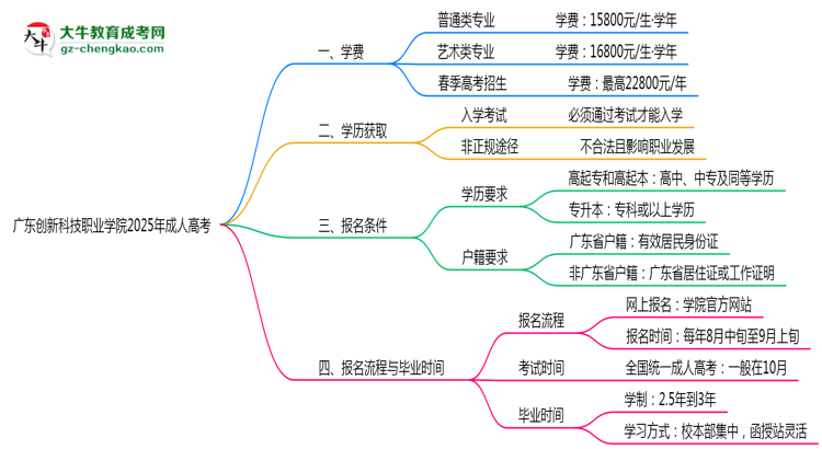 廣東創(chuàng)新科技職業(yè)學(xué)院2025年成人高考校本部和函授站哪個更好？思維導(dǎo)圖