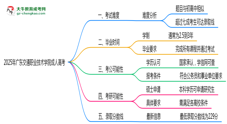 2025年廣東交通職業(yè)技術學院成人高考學歷花錢能買到嗎？思維導圖