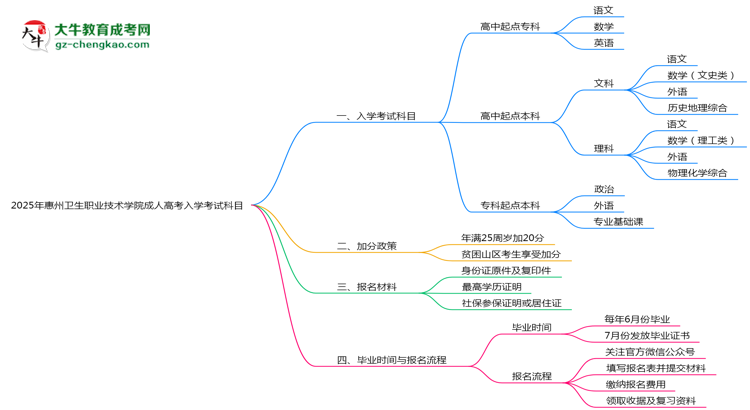 2025年惠州衛(wèi)生職業(yè)技術學院成人高考入學考試科目有哪些？思維導圖