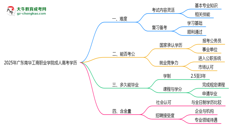 2025年廣東南華工商職業(yè)學(xué)院成人高考學(xué)歷花錢能買到嗎？思維導(dǎo)圖