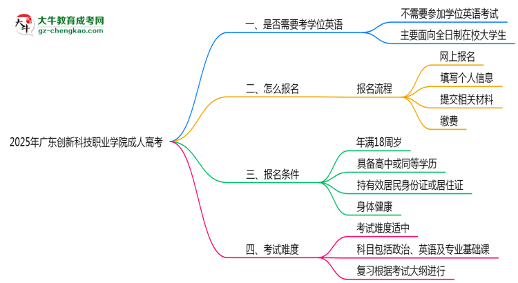 2025年廣東創(chuàng)新科技職業(yè)學(xué)院成人高考要考學(xué)位英語嗎？思維導(dǎo)圖