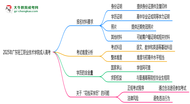 2025年廣東輕工職業(yè)技術學院成人高考報名材料需要什么？思維導圖