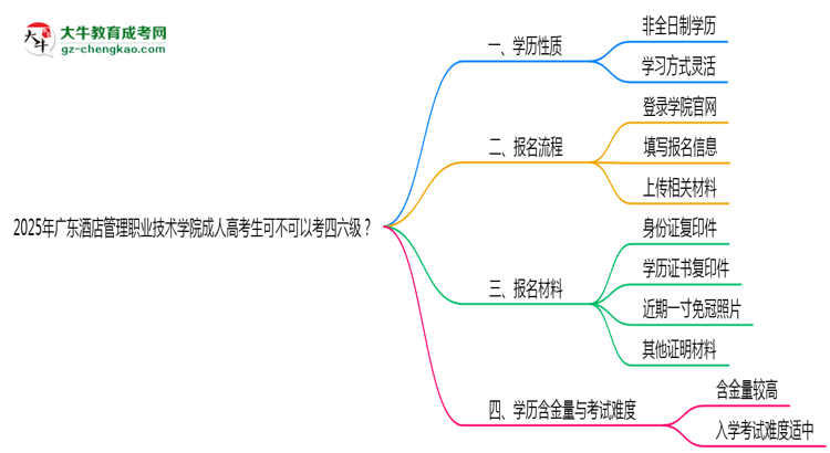 廣東酒店管理職業(yè)技術學院2025年成人高考生可不可以考四六級？思維導圖